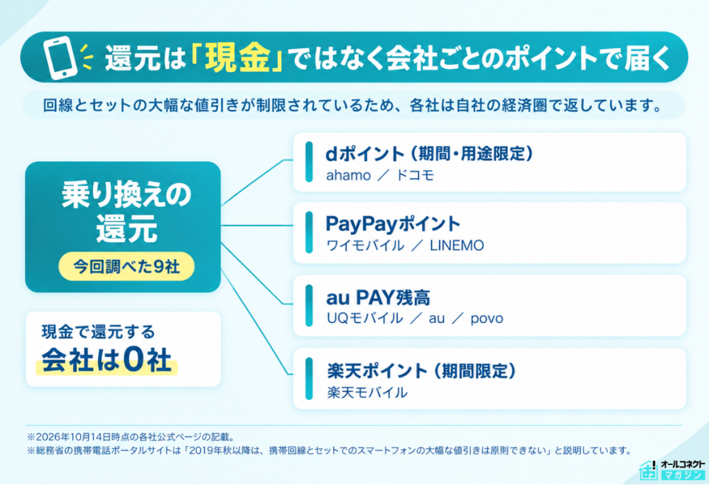 乗り換えの還元がdポイント・PayPayポイント・au PAY残高・楽天ポイントに分かれていることを整理した図解