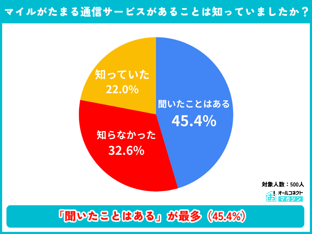 大手航空会社のモバイル通信サービスに対する意識調査①