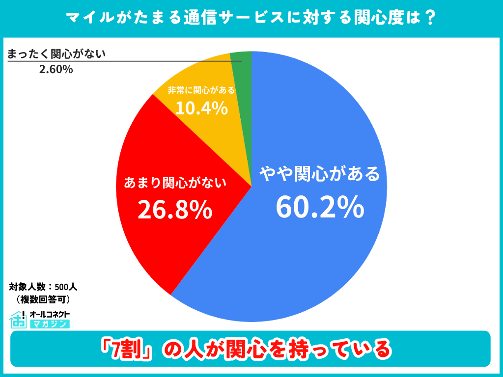 大手航空会社のモバイル通信サービスに対する意識調査③
