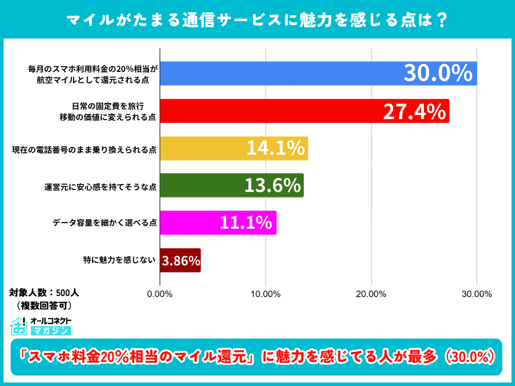 大手航空会社のモバイル通信サービスに対する意識調④