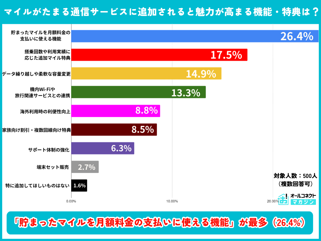 大手航空会社のモバイル通信サービスに対する意識調査⑥