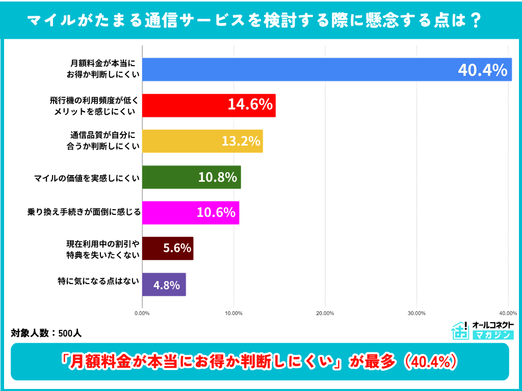 大手航空会社のモバイル通信サービスに対する意識調査⑤