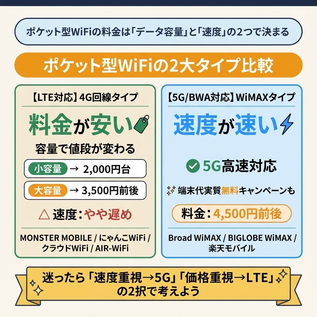 安いポケット型WiFiはデータ容量と速度で決まる