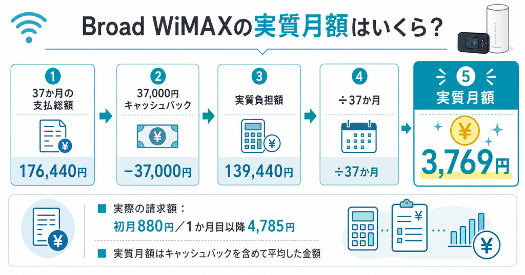 Broad WiMAXの実質月額はいくら？