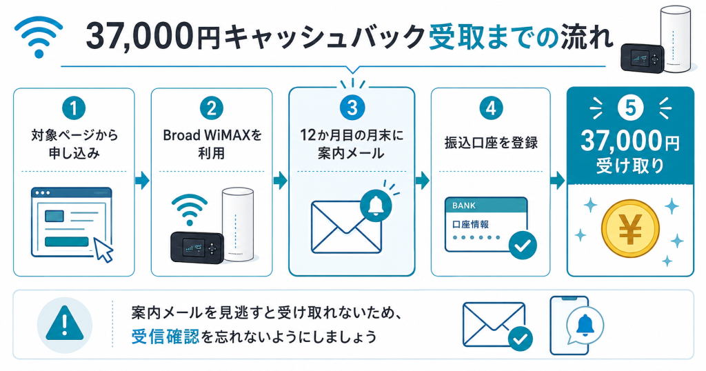 Broad WiMAXキャッシュバック受取までの流れ