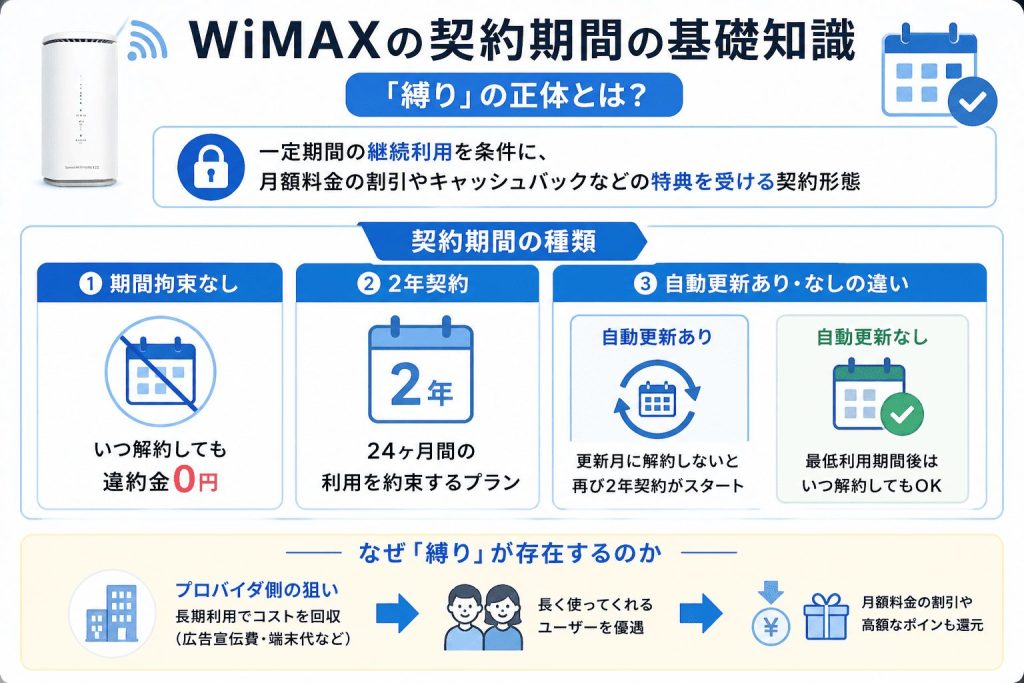 WiMAXの契約期間の基礎知識｜「縛り」の正体とは？