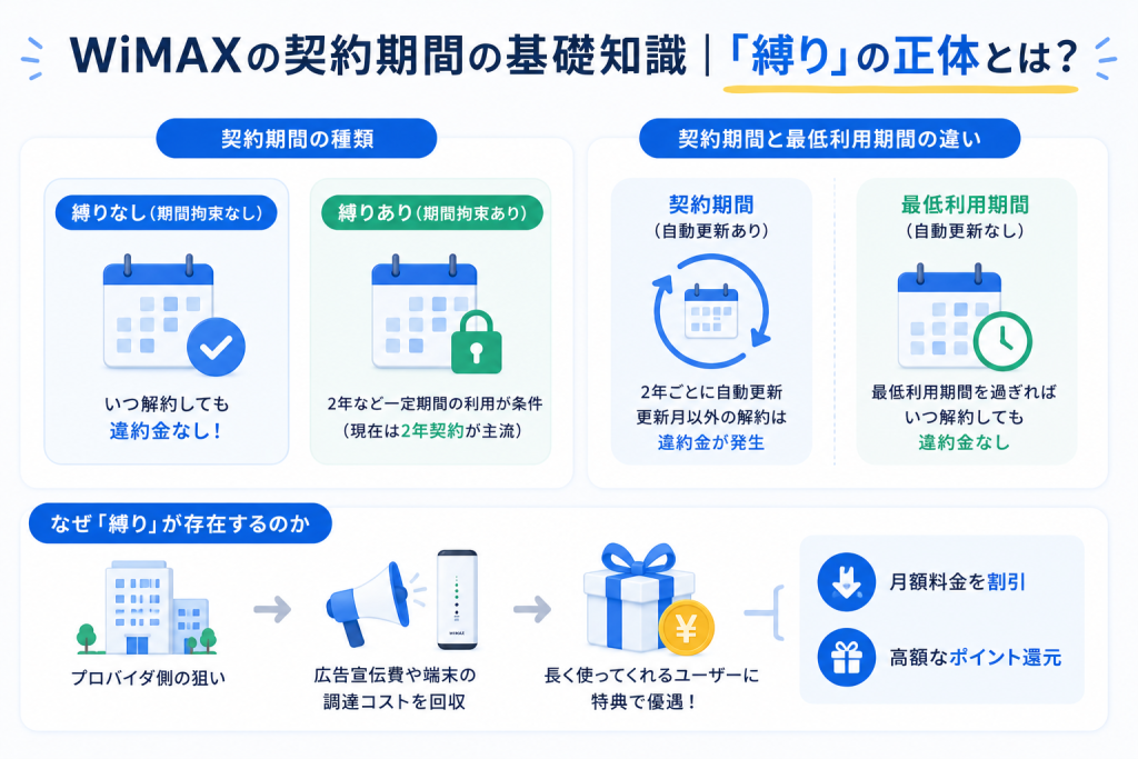 WiMAXの契約期間の基礎知識｜「縛り」の正体とは？