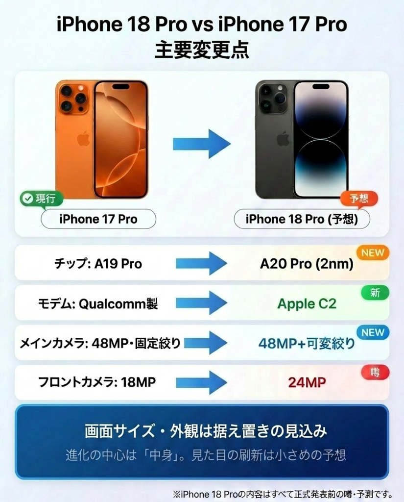 iPhone17Proと18Proの違い