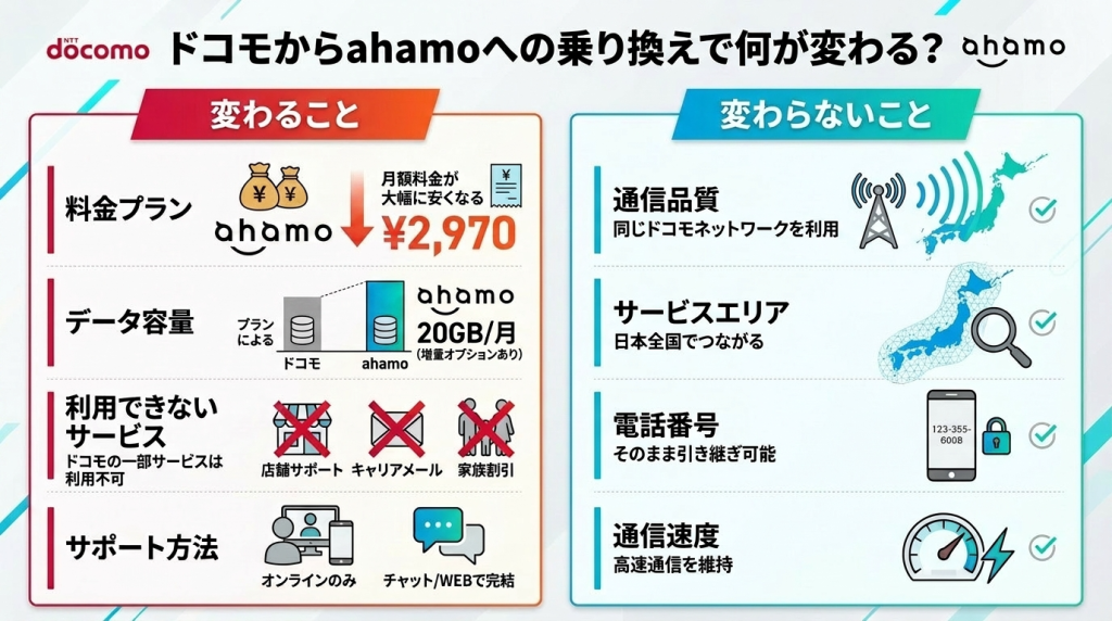 ドコモからahamoへ乗り換えで変わること