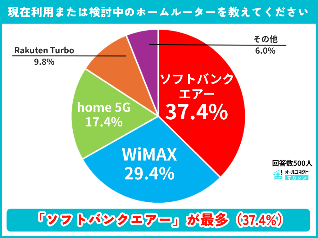 現在利用または検討中のホームルーター機種の調査結果グラフ