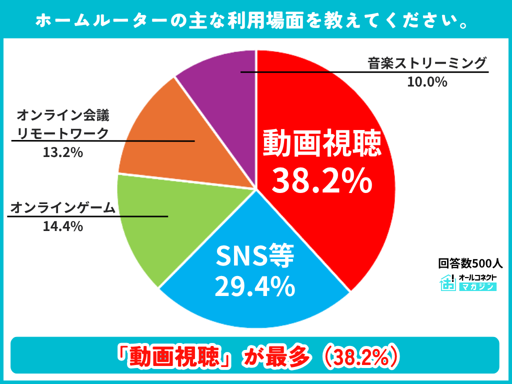 ホームルーターの主な利用場面の調査結果グラフ