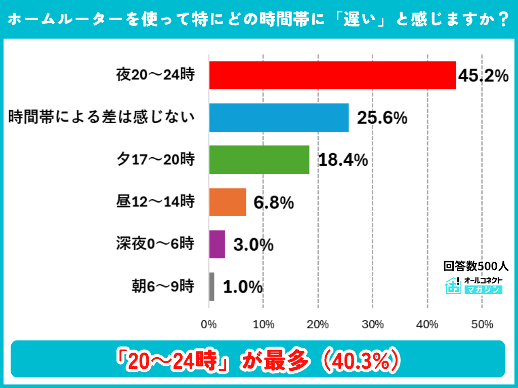 ホームルーターで遅いと感じる時間帯の調査結果グラフ