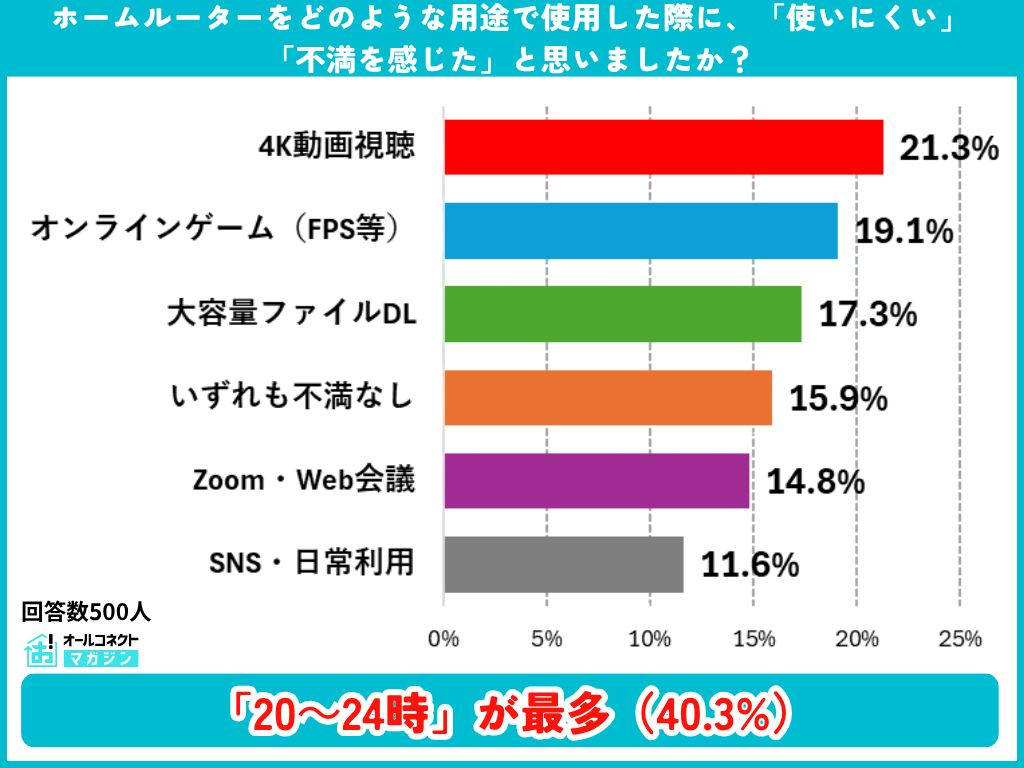 ホームルーターで使いにくい・不満を感じた用途の調査結果グラフ