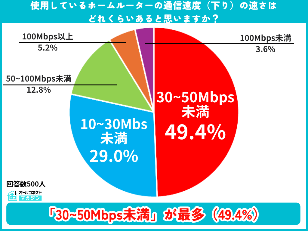 ホームルーターの体感通信速度（下り）の調査結果グラフ
