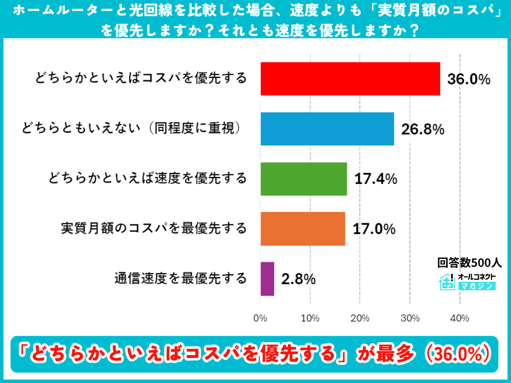 ホームルーターと光回線比較でコスパと速度どちらを優先するかの調査結果グラフ