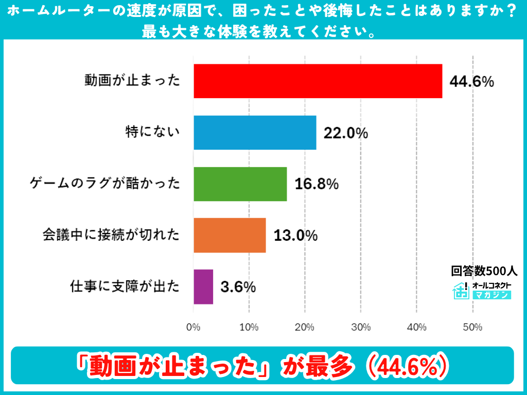 ホームルーターの速度が原因で困った体験の調査結果グラフ