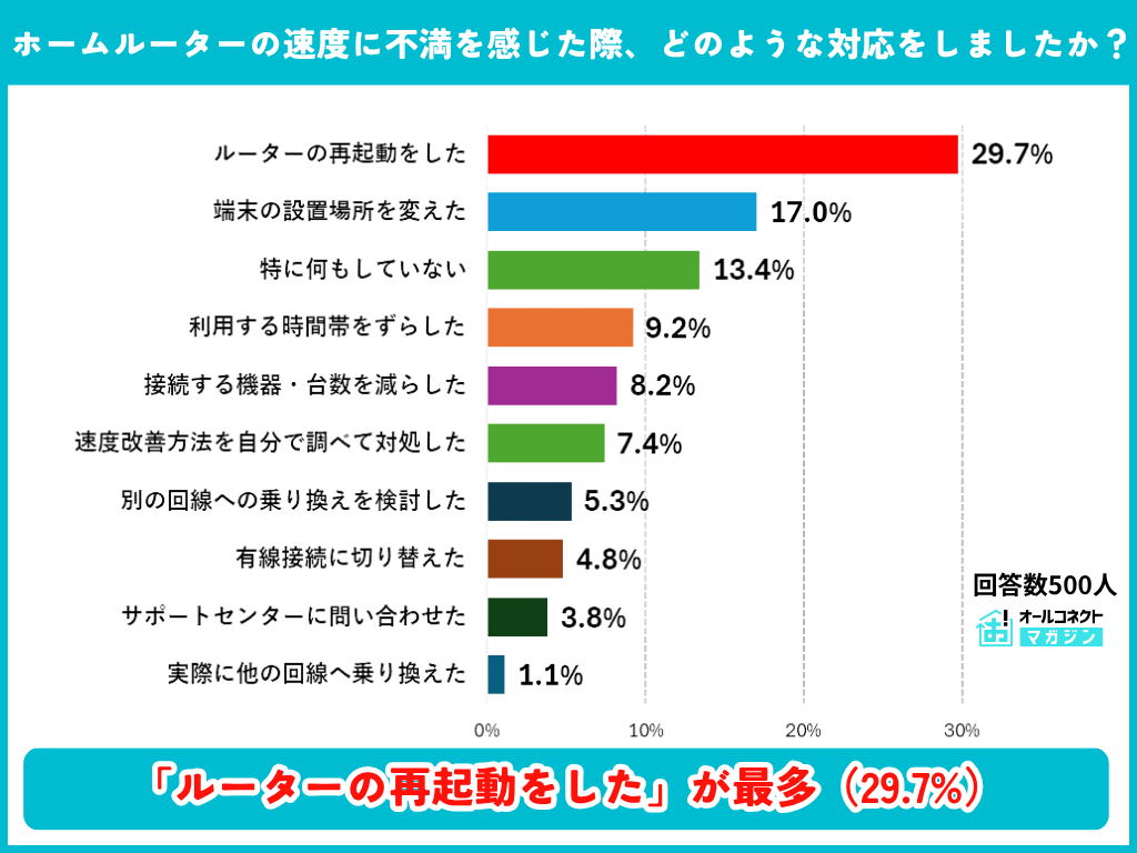 ホームルーターの速度に不満を感じた際の対応の調査結果グラフ