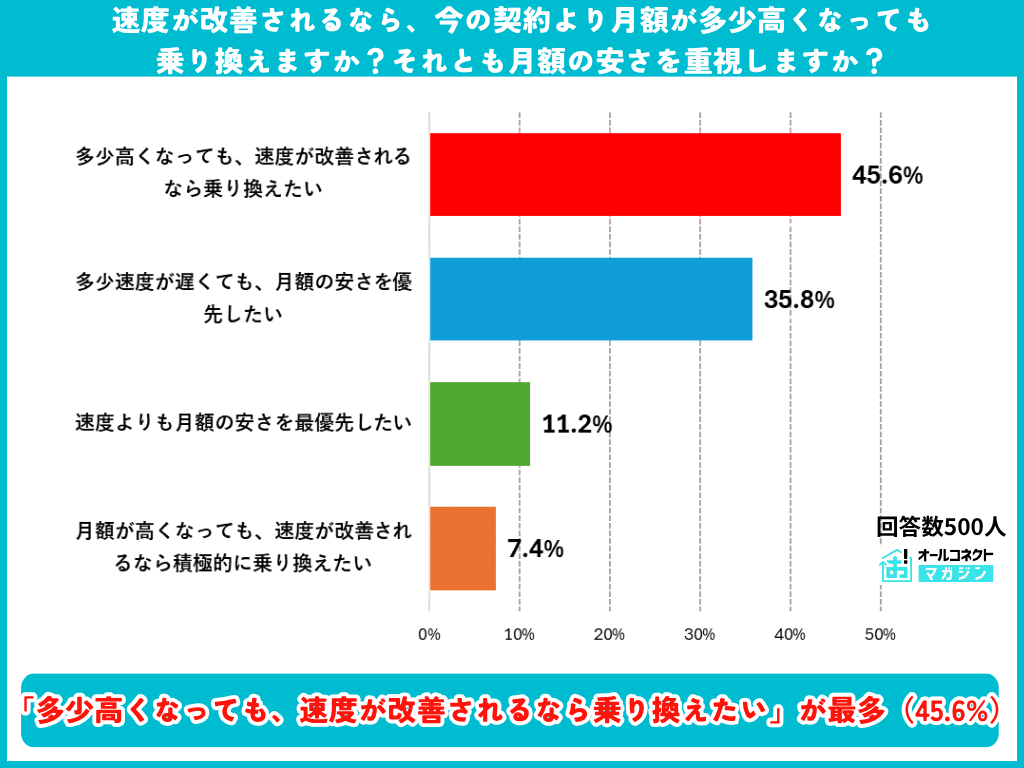 速度改善のためなら月額アップでも乗り換えるかの調査結果グラフ