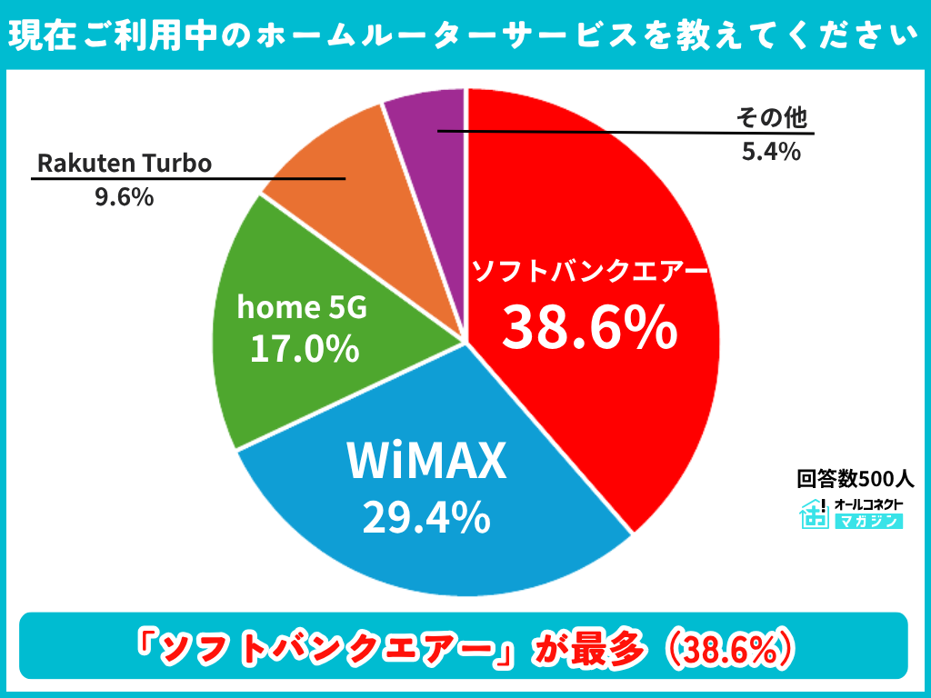 現在利用中のホームルーターサービスの調査結果グラフ