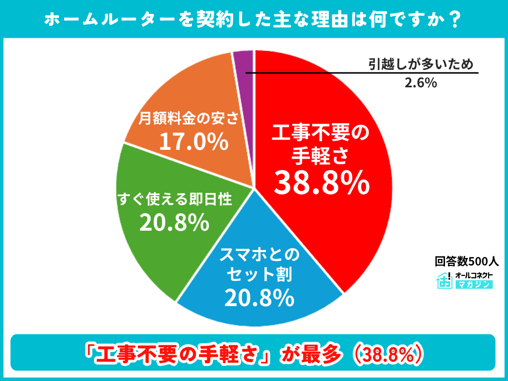 ホームルーターを契約した主な理由の調査結果グラフ