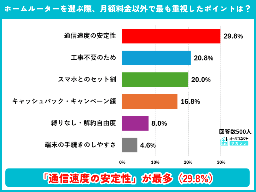 ホームルーター選びで月額料金以外に重視したポイントの調査結果グラフ
