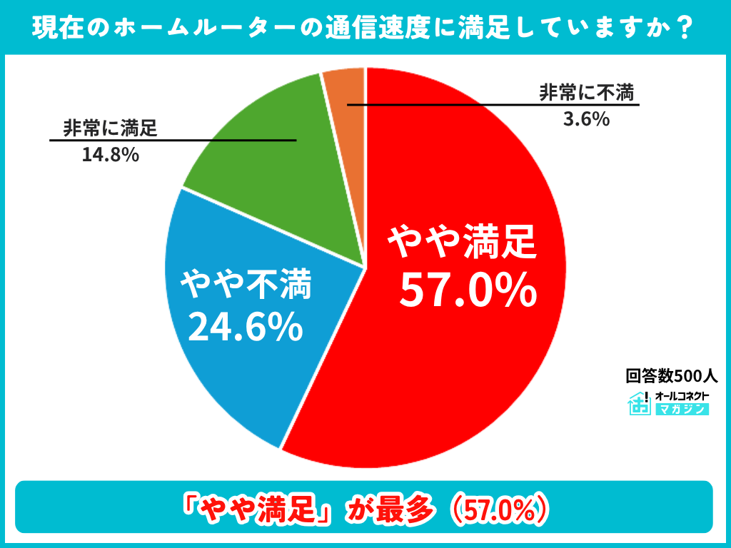 ホームルーターの通信速度満足度の調査結果グラフ