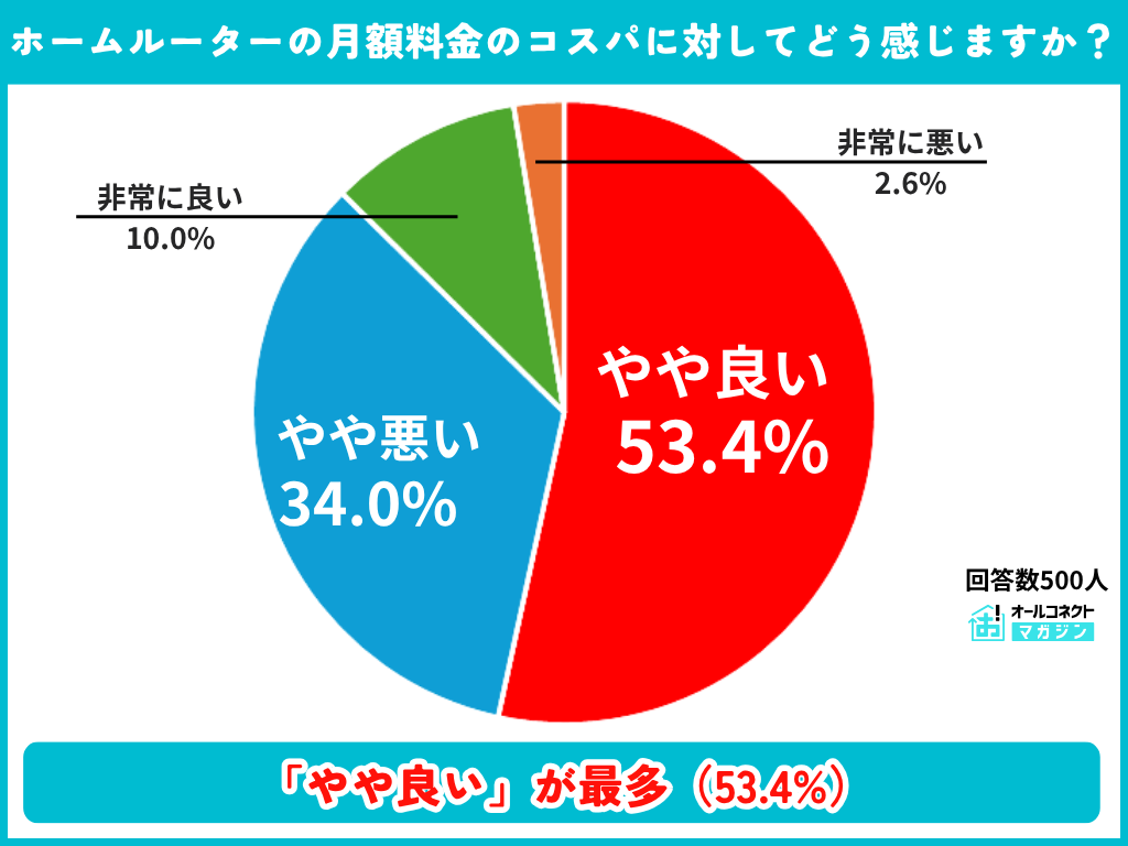 ホームルーターの月額料金のコスパ評価の調査結果グラフ