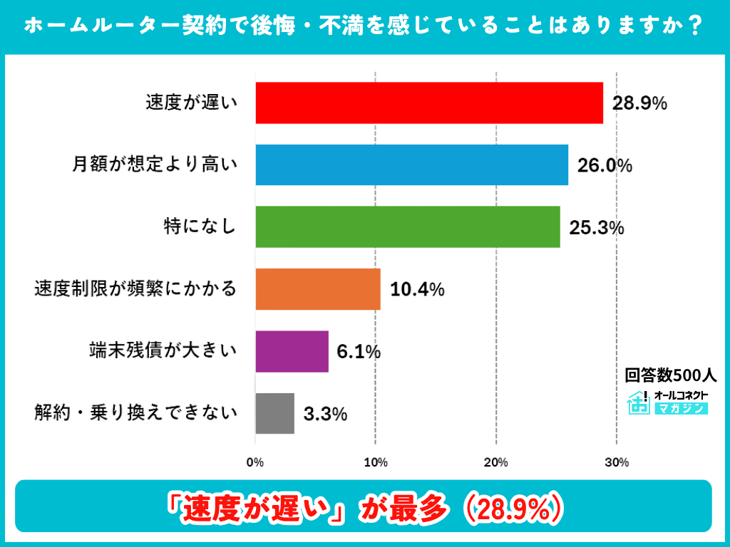 ホームルーター契約で後悔・不満を感じていることの調査結果グラフ