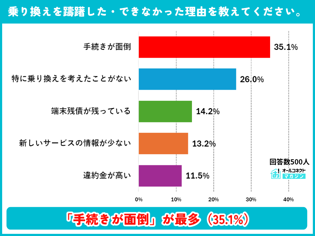 ホームルーターの乗り換えを躊躇した・できなかった理由の調査結果グラフ