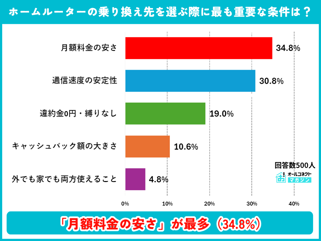 ホームルーターの乗り換え先を選ぶ際に最も重要な条件の調査結果グラフ