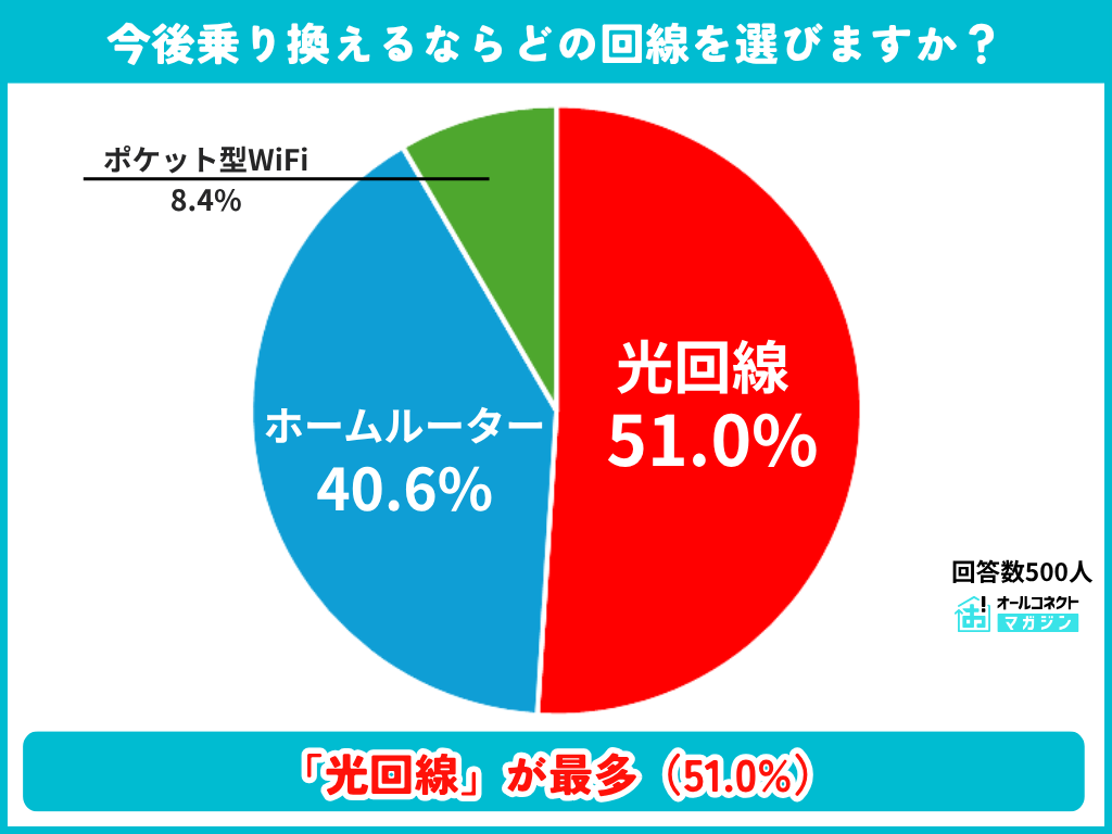 今後乗り換えるなら選ぶ回線種別の調査結果グラフ