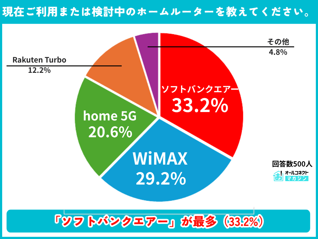 現在ご利用または検討中のホームルーターサービスの調査結果グラフ