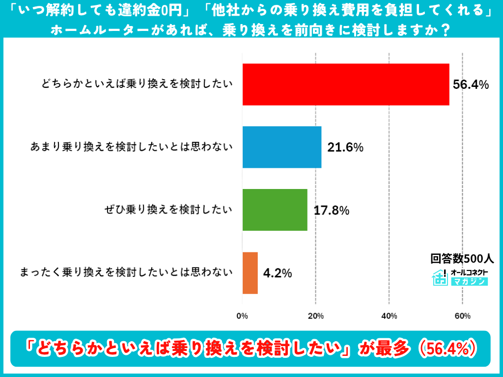 違約金0円・乗り換え費用負担がある場合の乗り換え意向の調査結果グラフ