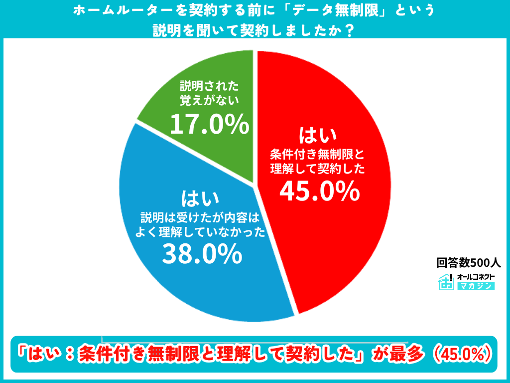 データ無制限の説明を聞いて契約したかの調査結果グラフ