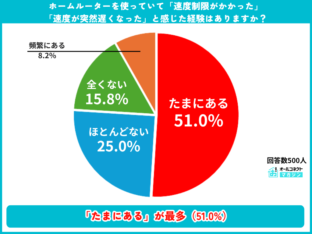 速度制限や急な遅さを感じた経験の調査結果グラフ