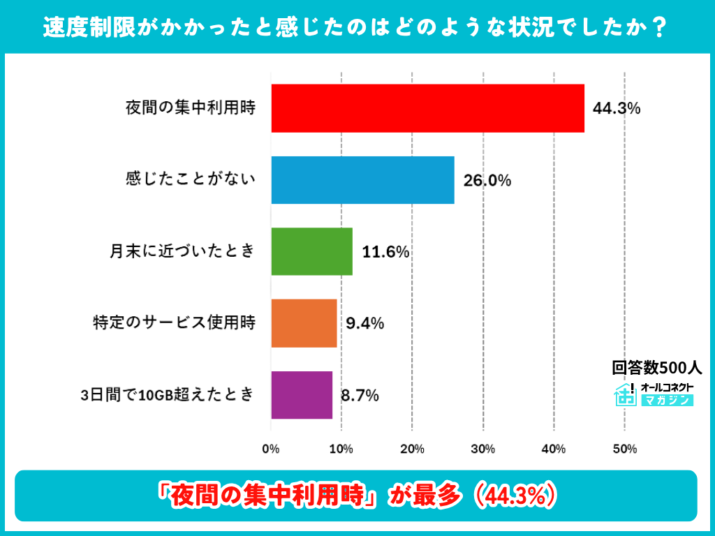 速度制限を感じた状況の調査結果グラフ