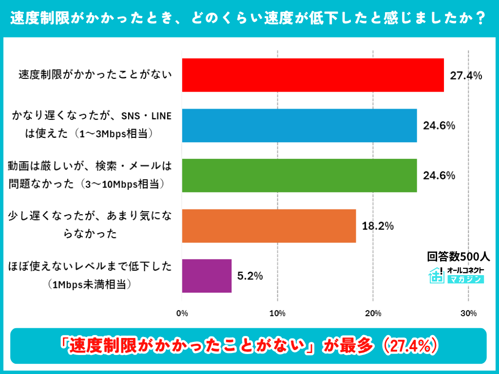 速度制限時の速度低下の体感の調査結果グラフ