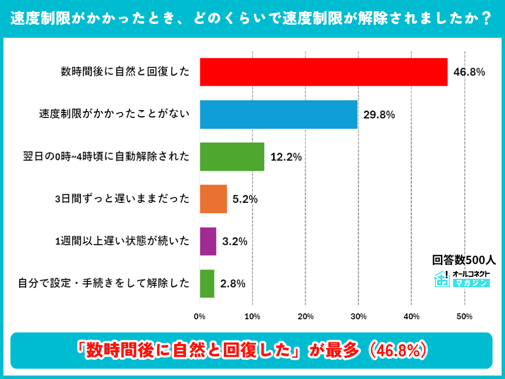速度制限が解除されるまでの調査結果グラフ