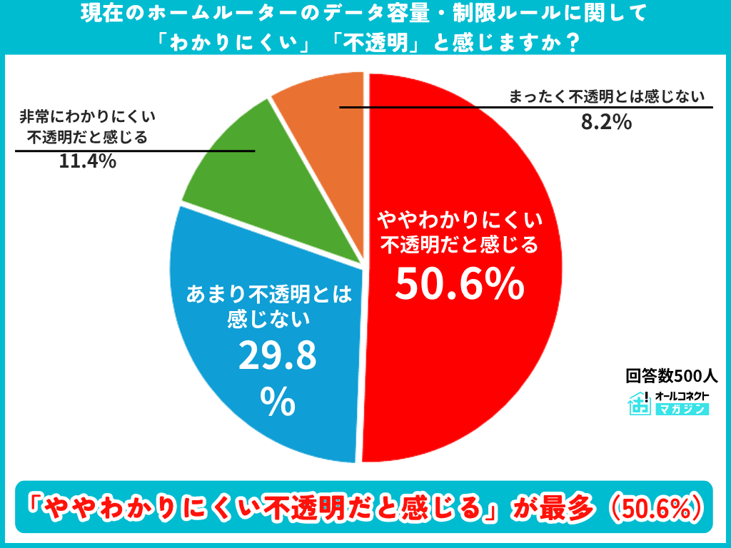 データ容量・制限ルールのわかりやすさの調査結果グラフ