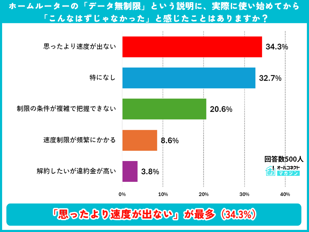 データ無制限の説明と実感のギャップの調査結果グラフ