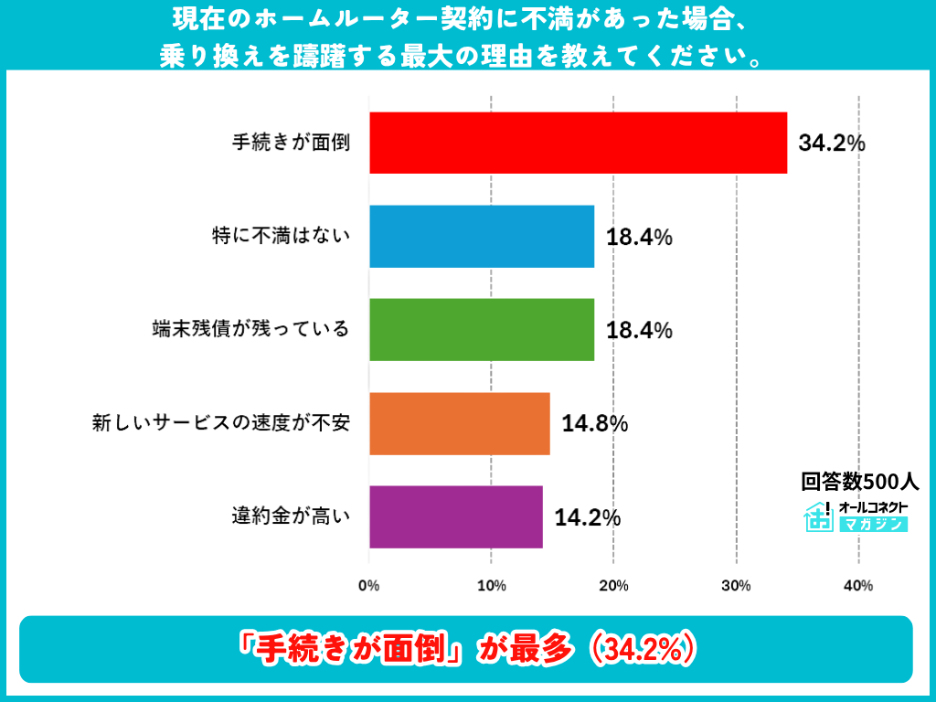 乗り換えを躊躇する最大の理由の調査結果グラフ