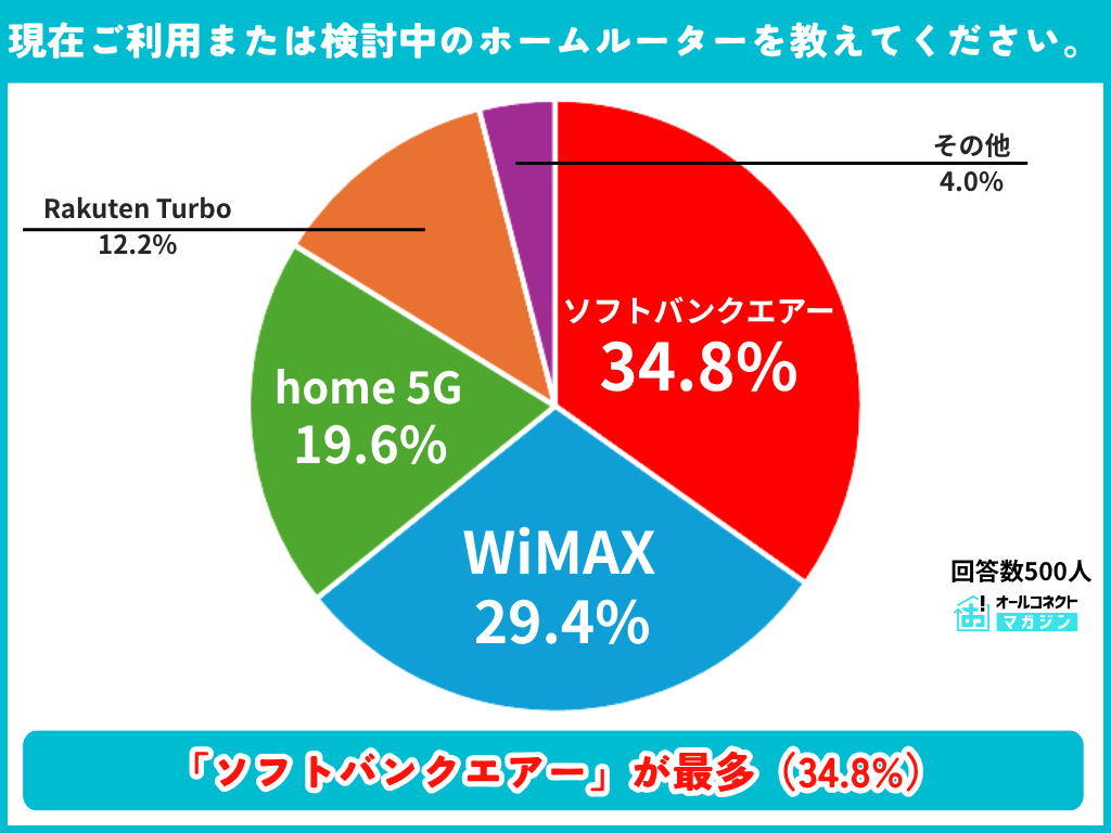 現在ご利用または検討中のホームルーターサービスの調査結果グラフ