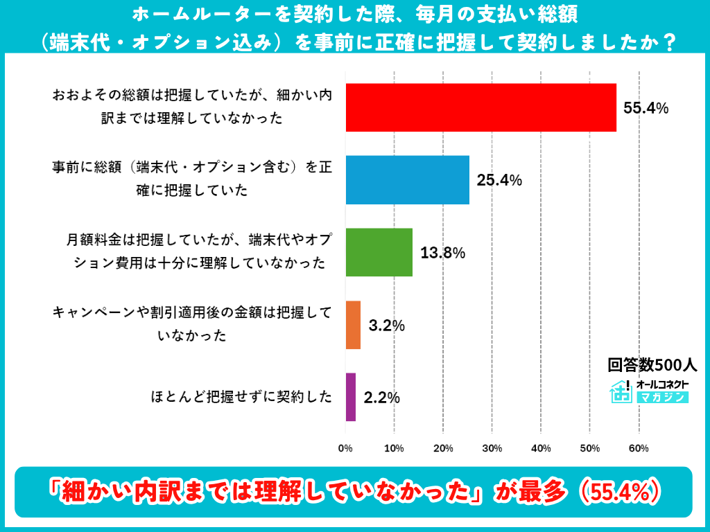 毎月の支払い総額の事前把握に関する調査結果グラフ