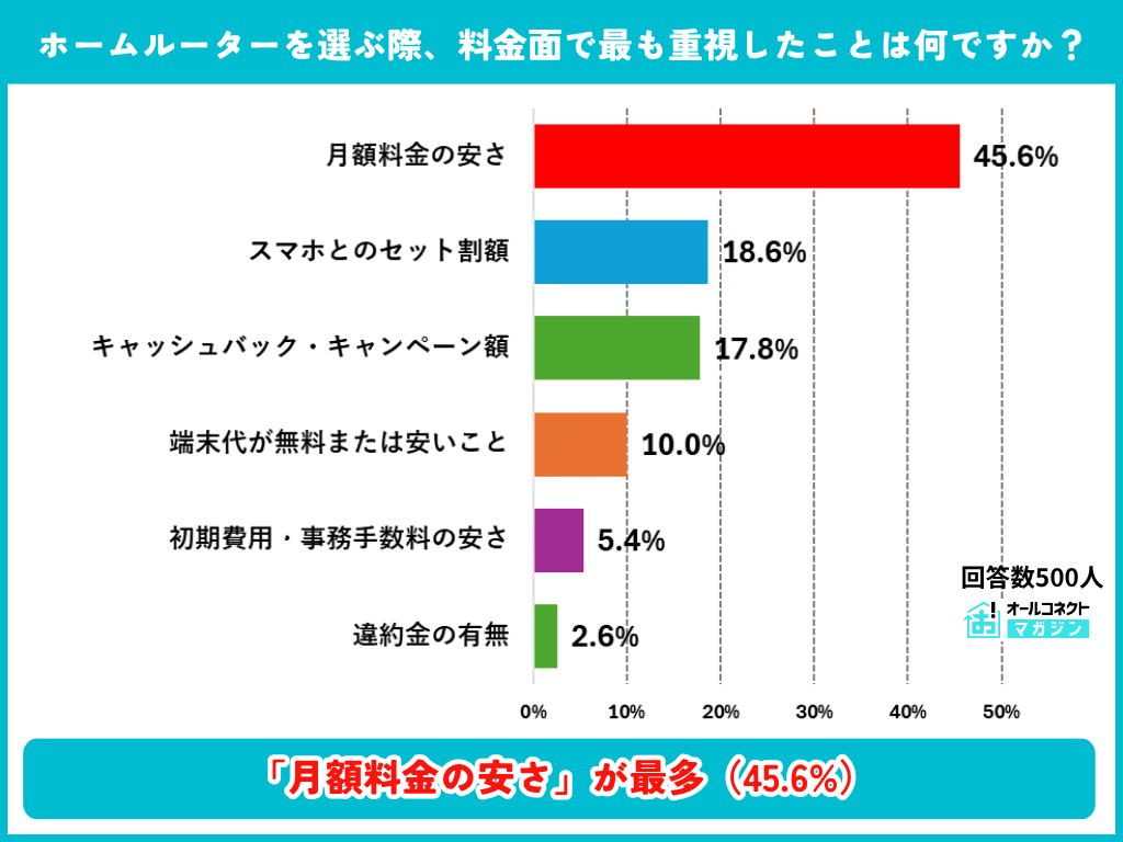 料金面で最も重視したことの調査結果グラフ