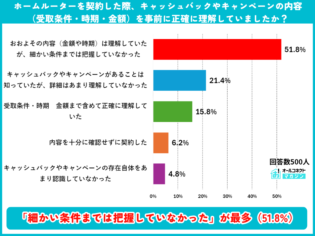 キャッシュバックやキャンペーンの理解度の調査結果グラフ