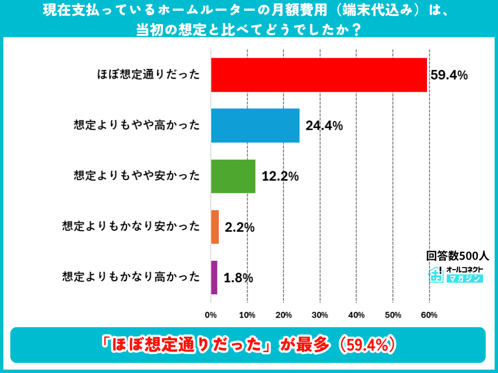 想定との月額費用の比較の調査結果グラフ