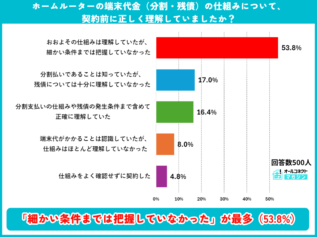 端末代金の分割・残債の理解度の調査結果グラフ