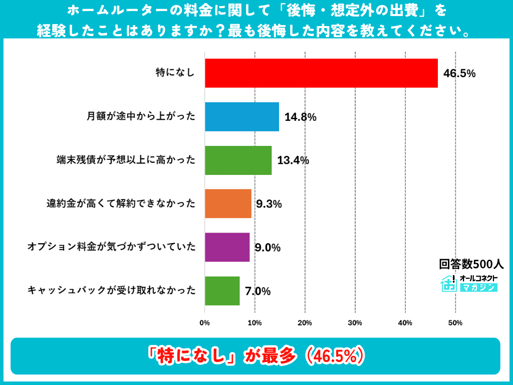 料金の後悔・想定外の出費に関する調査結果グラフ