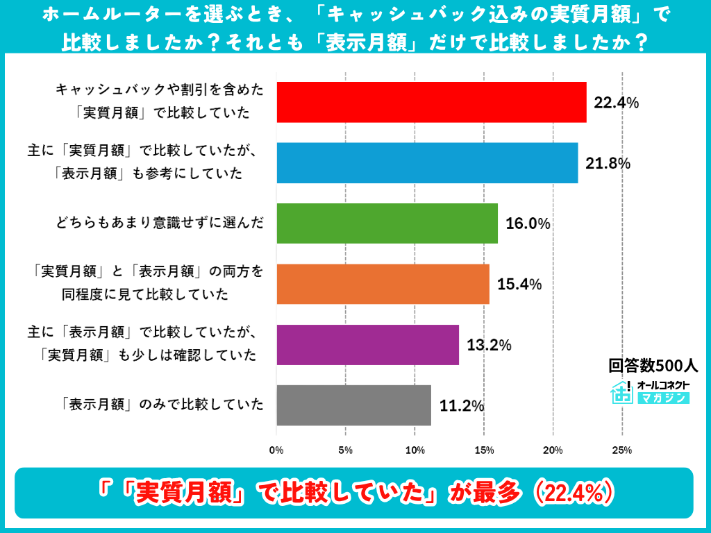 実質月額と表示月額の比較軸の調査結果グラフ