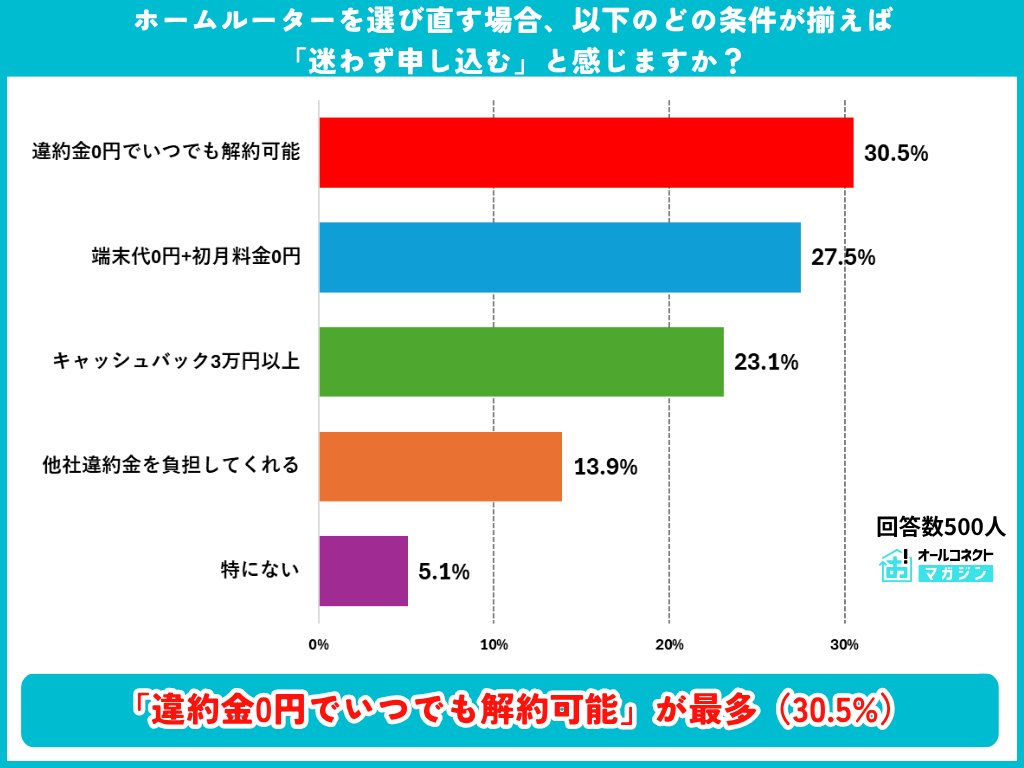 ホームルーター選び直しの条件の調査結果グラフ